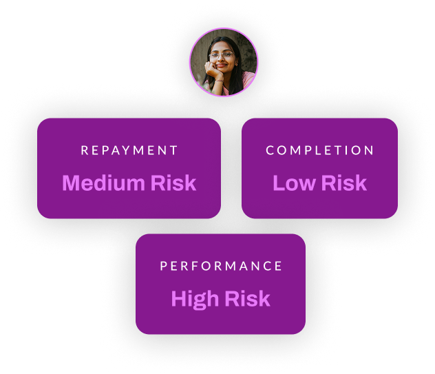 Risk management dashboard showing repayment, completion, and performance scores