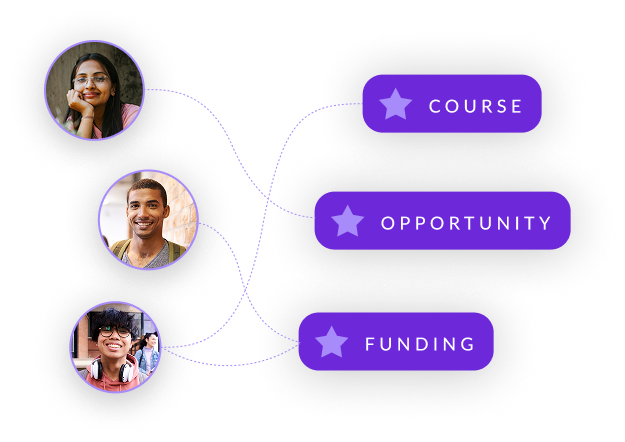 Talent discovery dashboard showing high potential candidates and funding matches